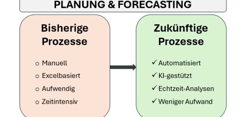 Planung Forecasting