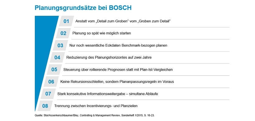 Planungsgrundsätze bei Bosch