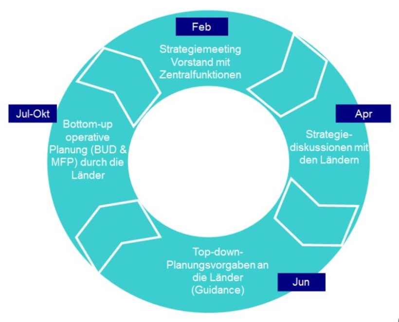 Planungskreislauf Celesio AG	