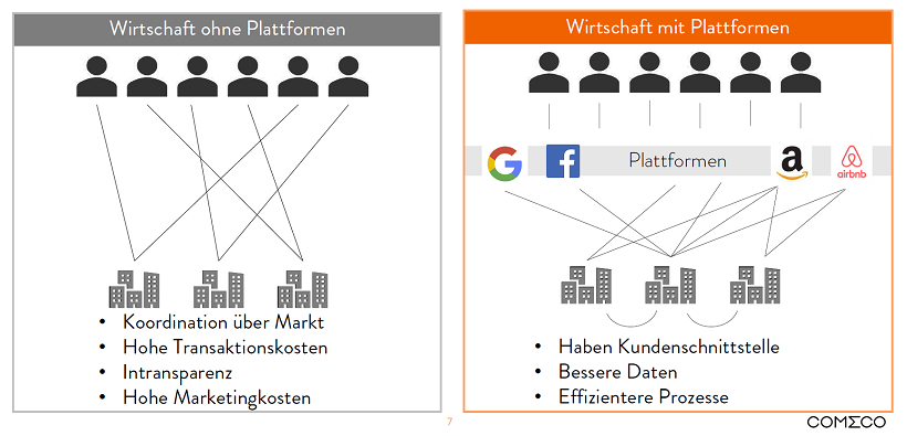 Das Plattform-Modell der Sparda-Bank