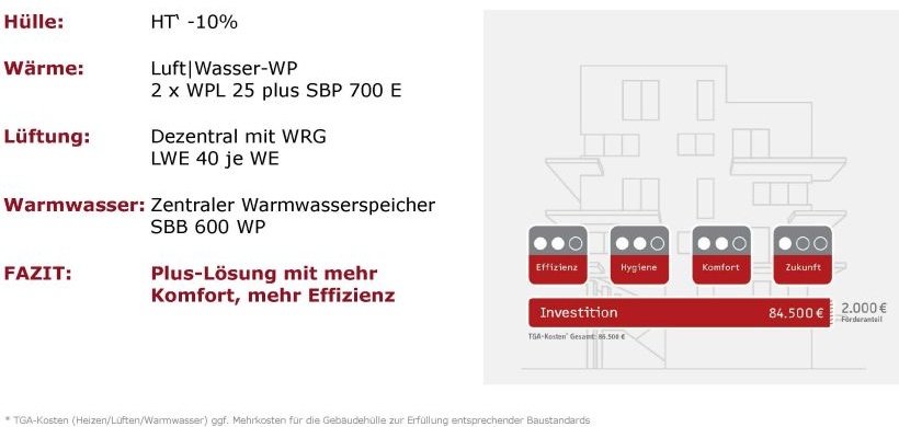 Plus-Lösung mit dezentraler Lüftung mit Wärmerückgewinnung