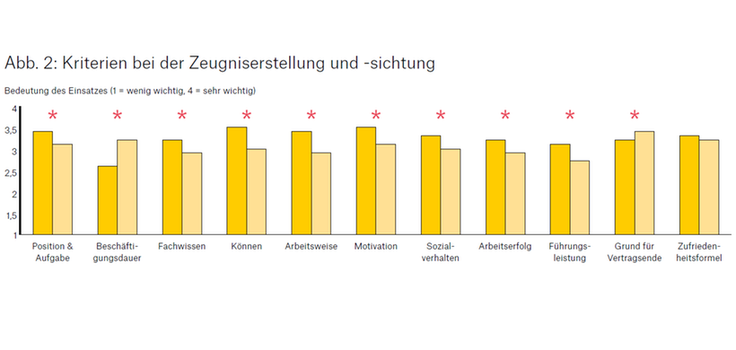 Abb. 2: Kriterien bei der Zeugniserstellung