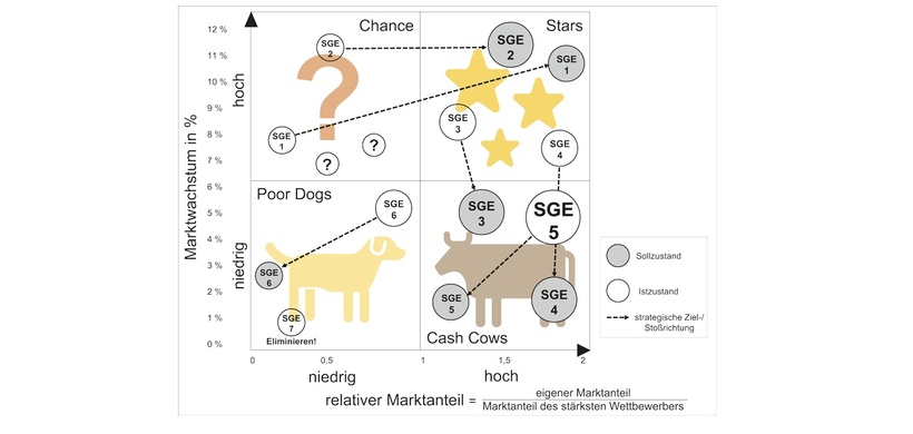 Portfolio Analyse 4 Felder Matrix