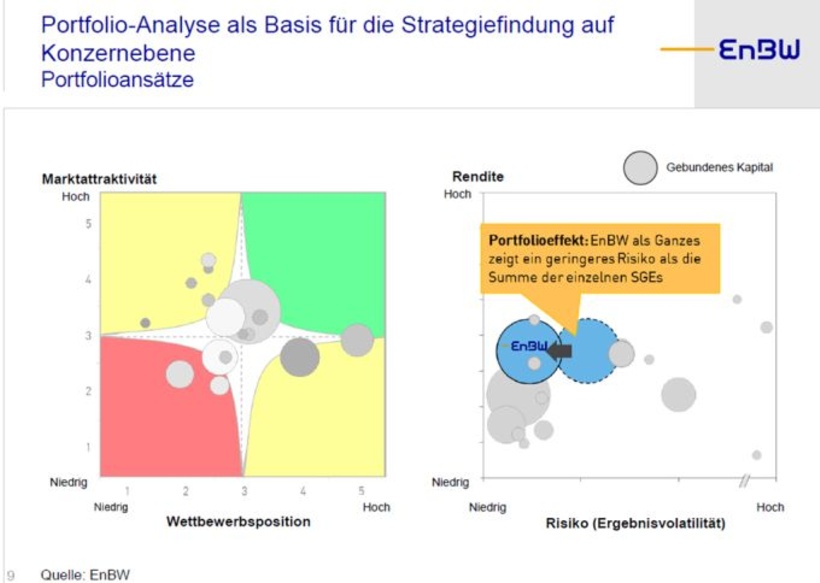 Portfolioansatz als Basis für die Strategiefindung
