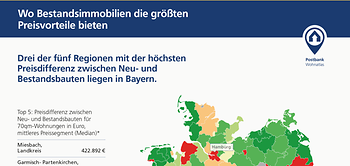 Postbank Wohnatlas 2026 Grafik Neubau vs. Bestand