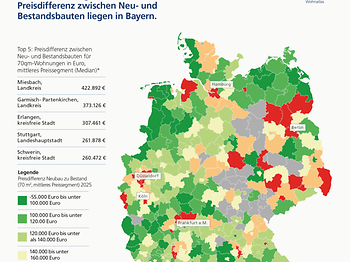 Postbank Wohnatlas 2026 Grafik Neubau vs. Bestand