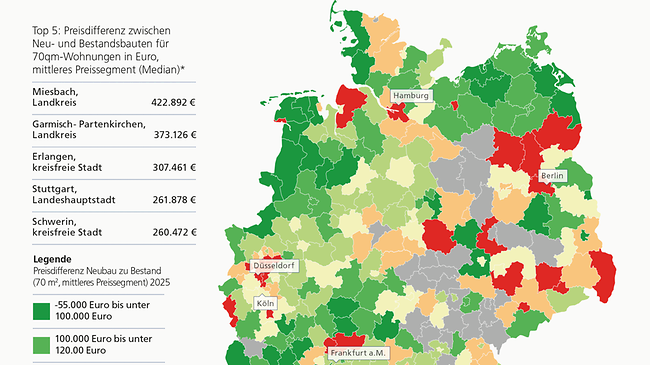 Postbank Wohnatlas 2026 Grafik Neubau vs. Bestand