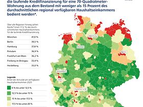 Postbank Wohnatlas 2026 Miete vs. Kauf Einkommensbelastung