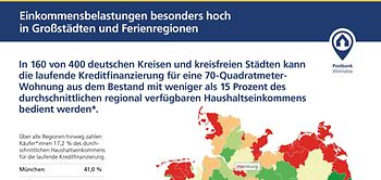 Postbank Wohnatlas 2026 Miete vs. Kauf Einkommensbelastung