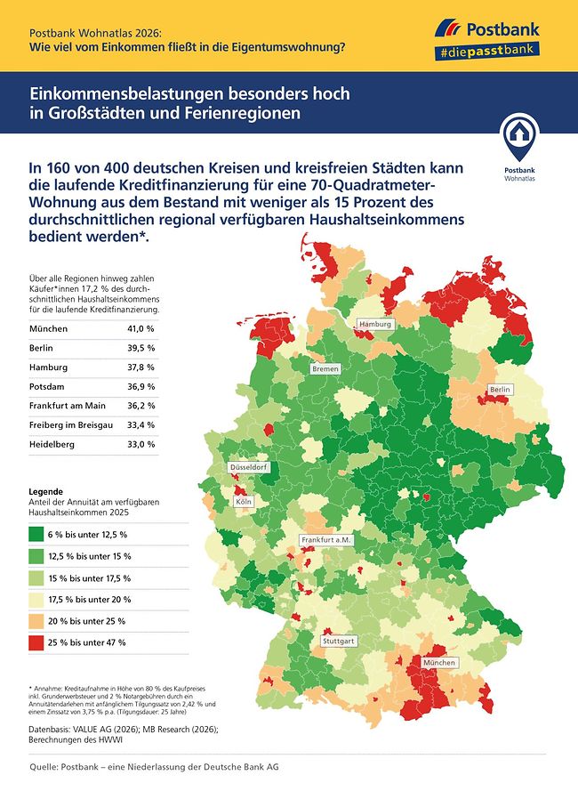 Postbank Wohnatlas 2026: Wo Kaufen statt Mieten das Einkommen schont