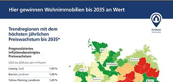 Postbank Wohnatlas 2026 Preisprognose bis 2035