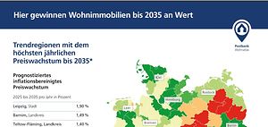 Postbank Wohnatlas 2026 Preisprognose bis 2035