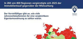 Postbank Wohnatlas 2026 Vervielfaltiger Miete Wohnungskauf