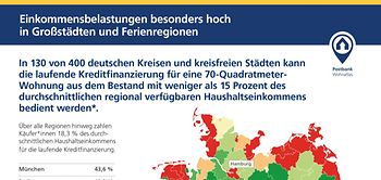 Postbank Wohnatlas Erschwinglichkeit Wohneigentum