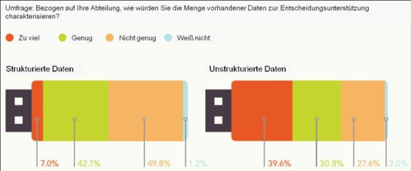 Potenziale von Big Data 