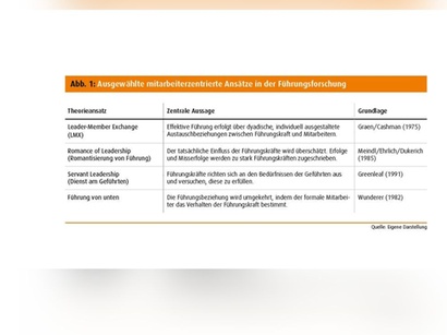 Abb. 1: Ausgewählte mitarbeiterzentrierte Ansätze in der Führungsforschung
