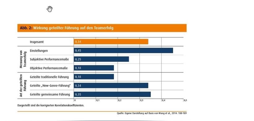 Abb. 2: Wirkung geteilter Führung auf Teamerfolg