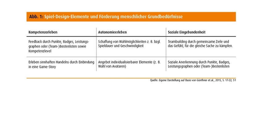 Spiel-Design-Elemente und Förderung menschlicher Grundbedürfnisse