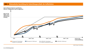 Abb. 2: Schematische Darstellung der Entwicklungsverläufe der Geflüchteten