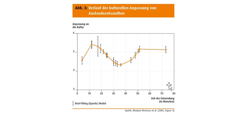 Verlauf der kulturellen Anpassung von  Auslandsentsandten