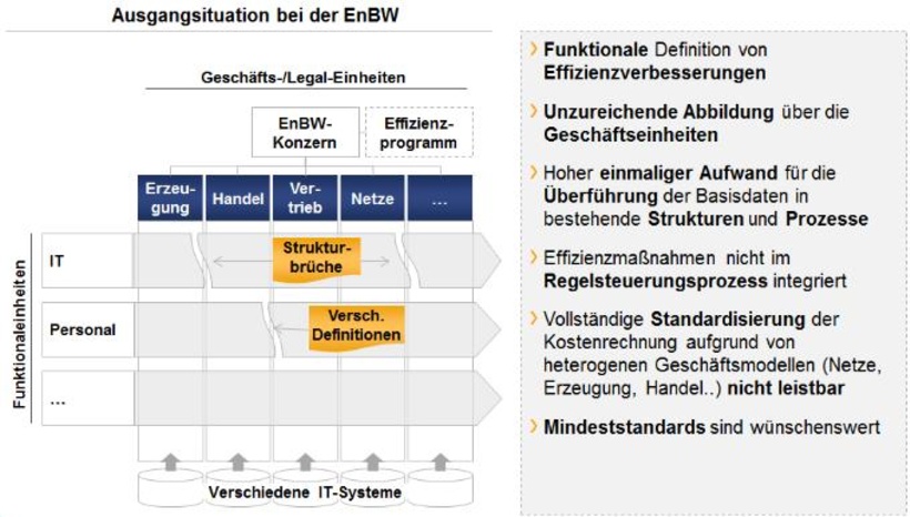 Probleme bei der Effizienzsteigerung im Gemeinkostenbereich