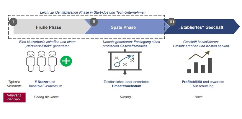 Profitability Controlling in digitalen Geschäftsmodellen differenziert in Phasen