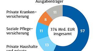 Prognostizierte Gesundheitsausgaben 2017