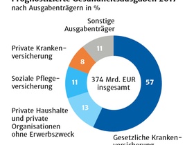 Prognostizierte Gesundheitsausgaben 2017