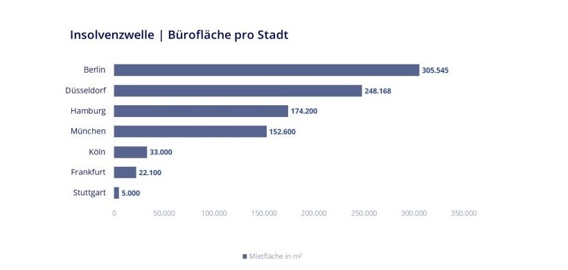 Insolvenzwelle Bürofläche pro Stadt