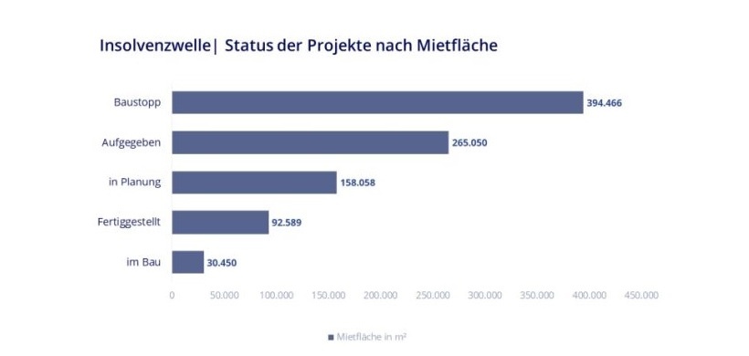 Insolvenzwelle Status der Büroprojekte