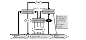 Projektcontrolling: Aufgaben