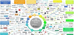 Digitalisierung: Von PropTech-Maklern und Marktanteilen