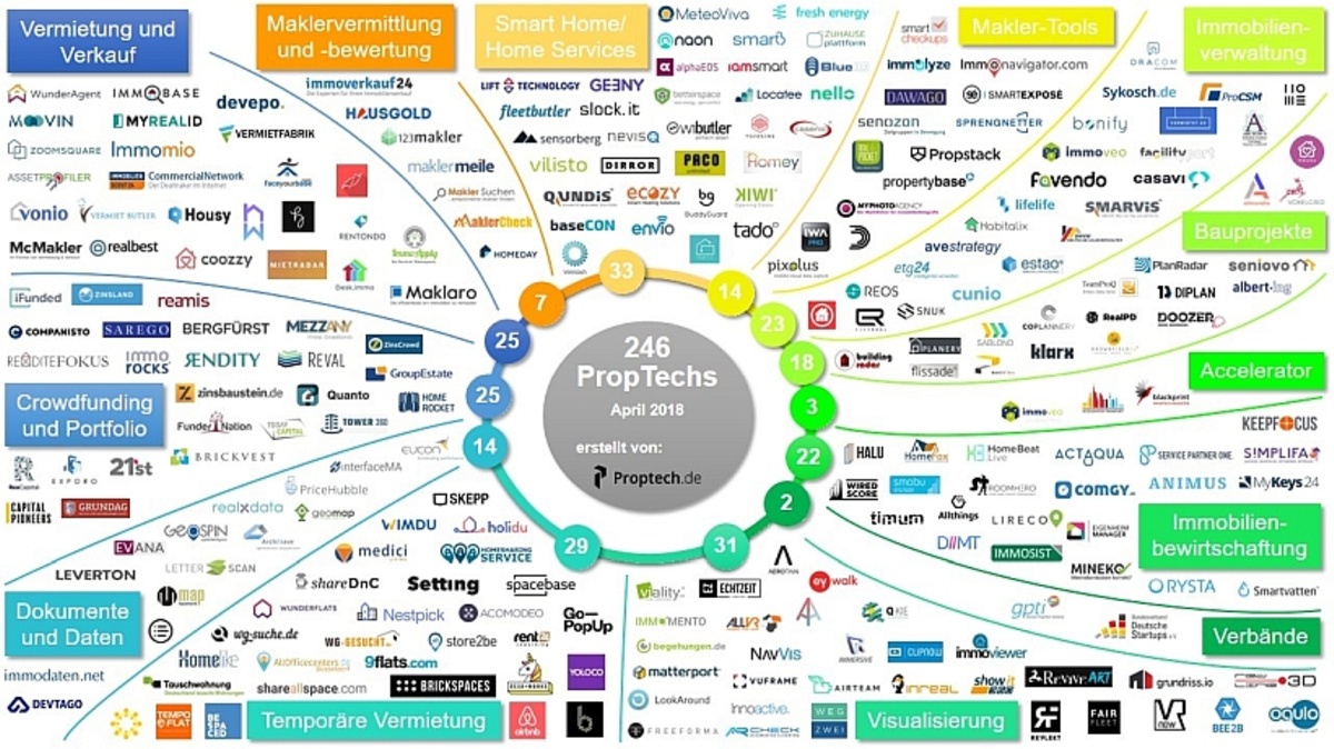 PropTech Lösungen Makler: Moderne Tools, Tech-Stacks und Entscheidungsleitfaden zur ROI-starken Implementierung