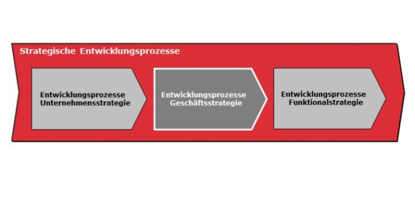 Prozess der Strategieentwicklung und -implementierung der JOB AG