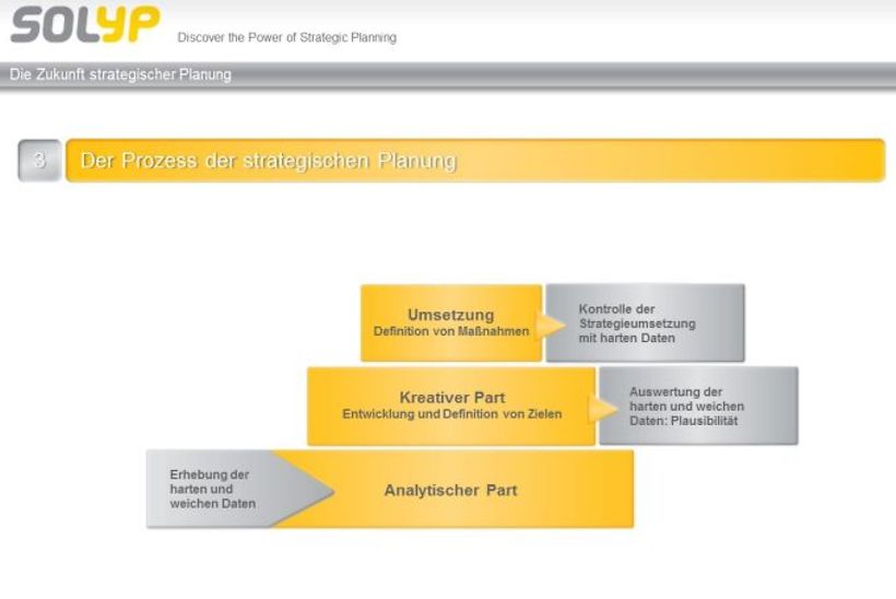 Prozess der strategischen Planung