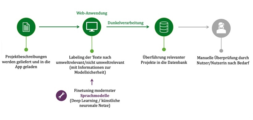 Prozess-Pipeline nach der Automatisierung durch Machine-Learning