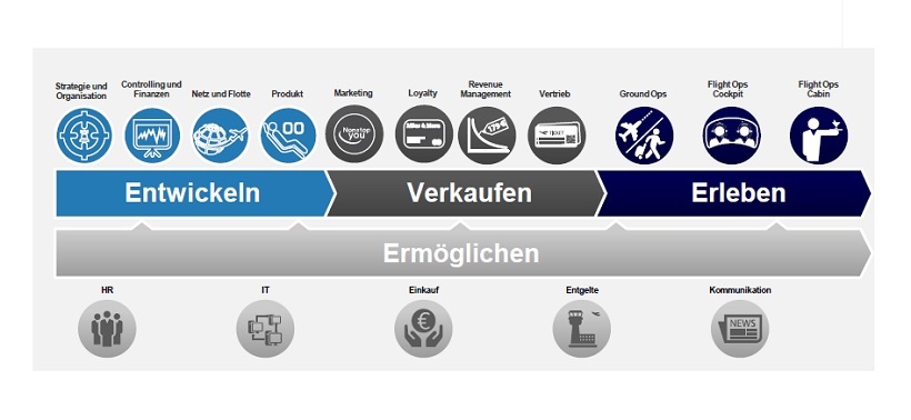 Abbildung 2: Prozesslandkarte der 16 Kernprozesse des Lufthansa Konzerns