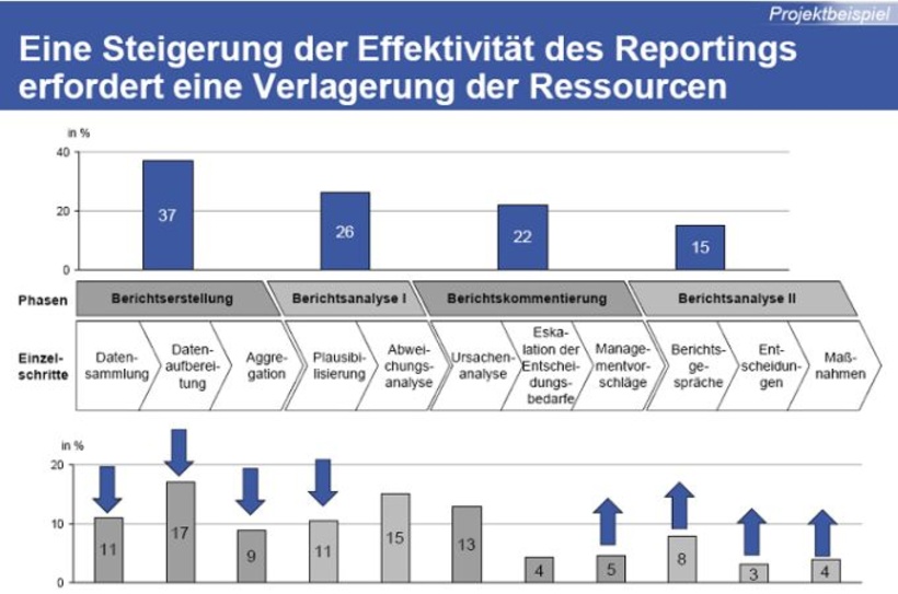 Prozessoptimierung am Beispiel des Management Reportings