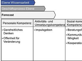 Prozessspezifische Kompetenzen „Forecast“ nach Klassen