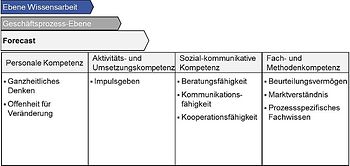 Prozessspezifische Kompetenzen „Forecast“ nach Klassen