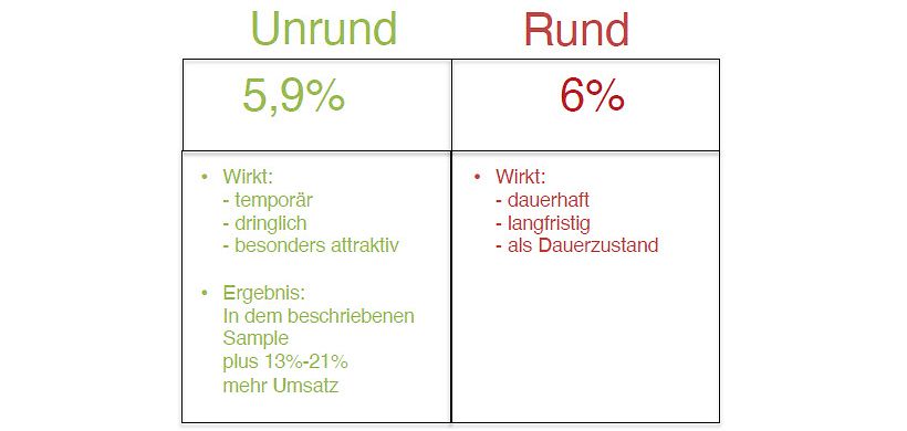 Psychologie bei Rabatten