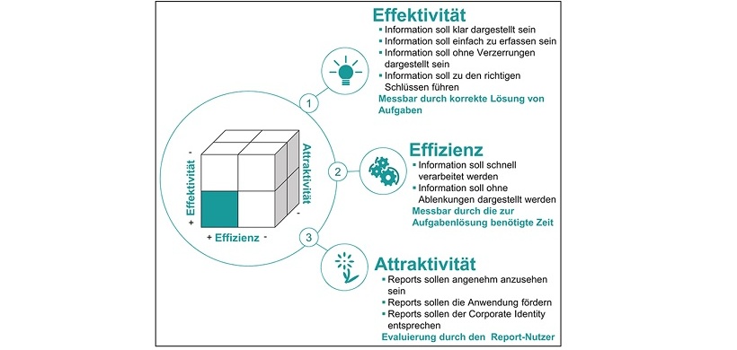 Qualitätskriterien für ein wahrnehmungsoptimiertes Reporting Design