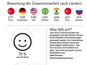 Racer Benchmarks: Arbeitsklima 2018