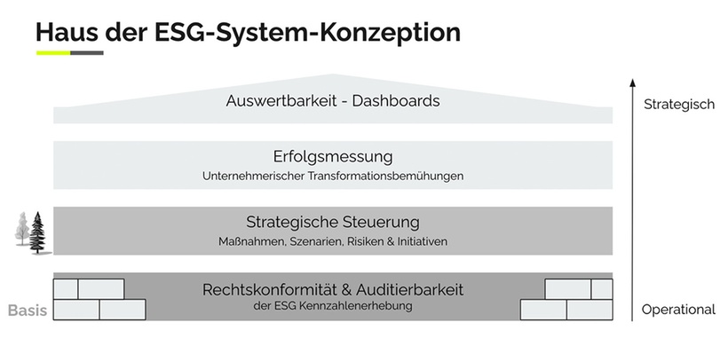 Rautenberg: Haus der ESG-System-Konzeption