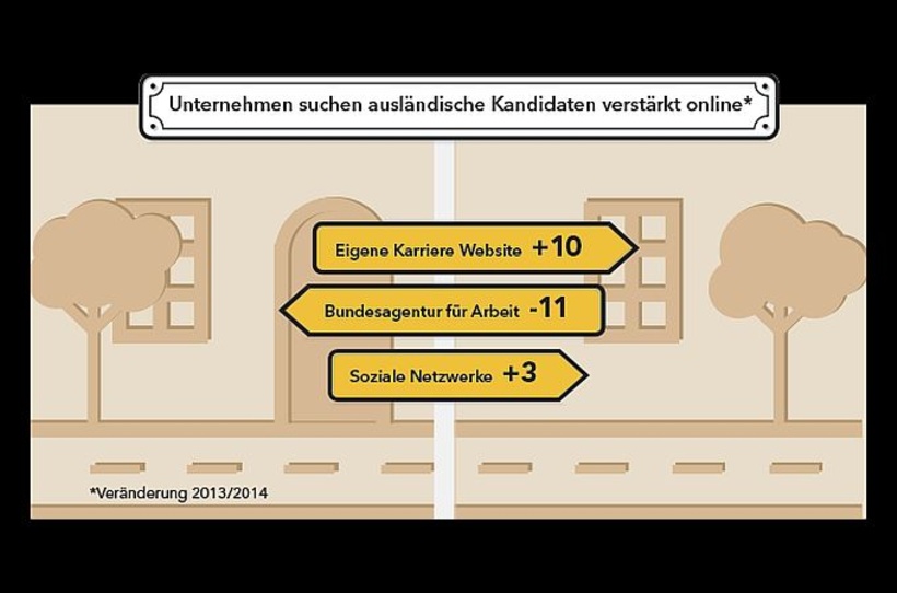 Recruitingwege für ausländische Fach- und Führungskräfte