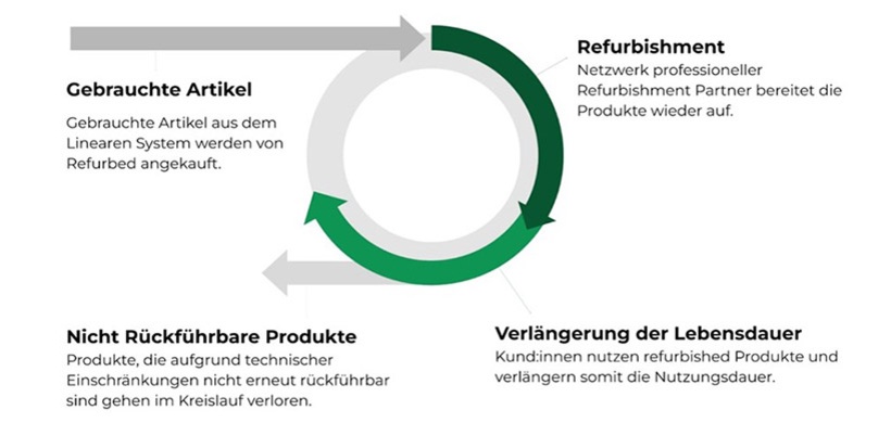 Refurbishment Schaubild