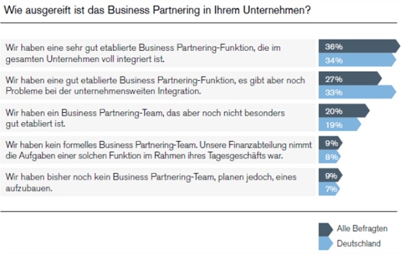 Reifegrad des Business Partnering