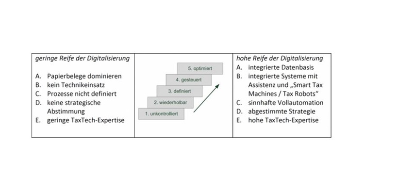 ReifegradDigitalisierung
