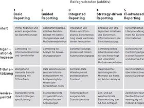 Reifegradmodell Corporate Performance Management
