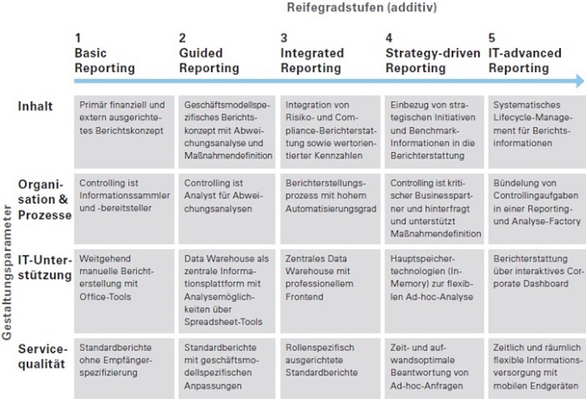 Reifegradmodell Corporate Performance Management – Teilmodell Reporting 